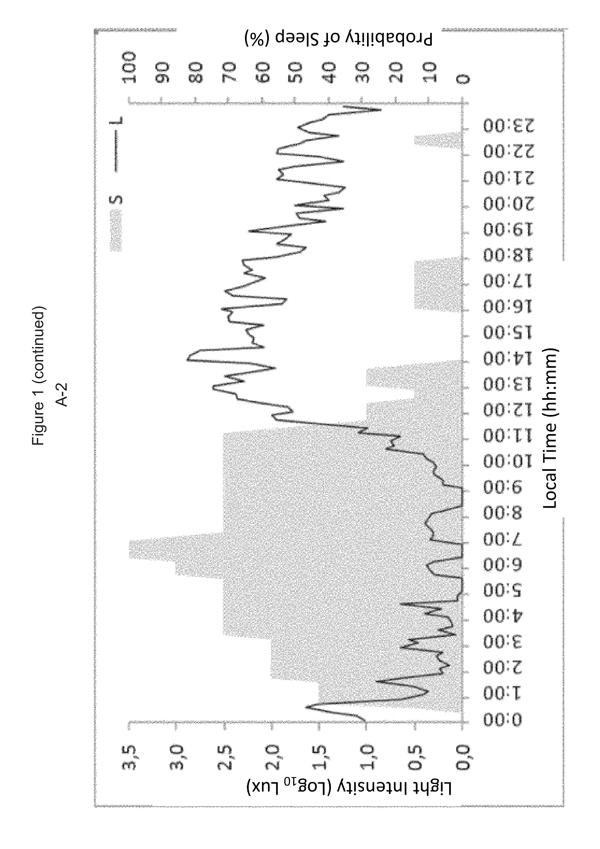 Device which comprises a physical activity and position sensor, a peripheral temperature sensor and a light sensor for providing information relating to the state of the circadian system