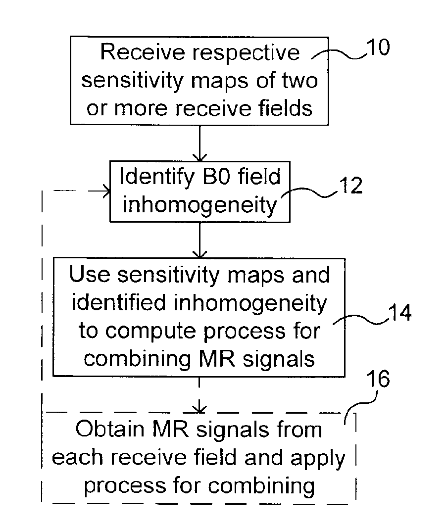 Method for B0 Field Correction in Magnetic Resonance