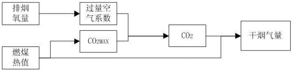 Method for measuring boiler dry flue gas volume based on coal caloric values and exhaust fume oxygen amount