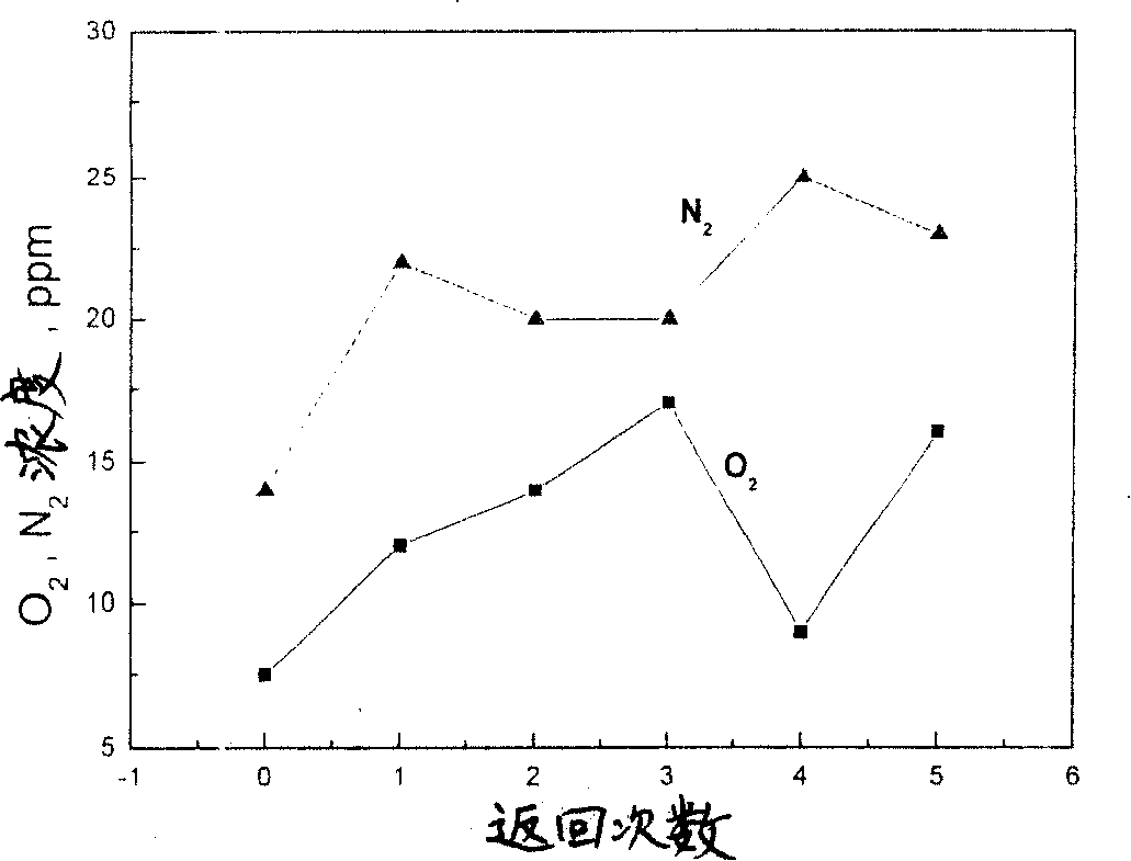 Vacuum smelting technology of hafnium containing nickel base casting high temperature alloy K488 reverse material alloy