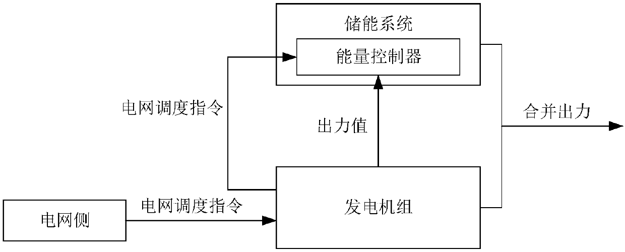 Method and device for controlling energy storage system, energy storage system and power system