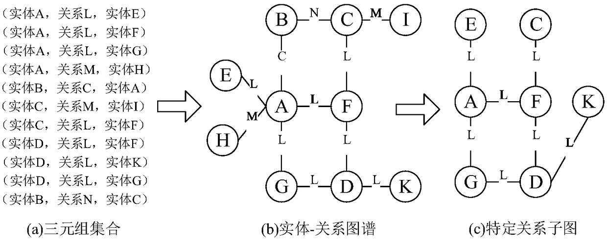 Relationship prediction method based on knowledge map