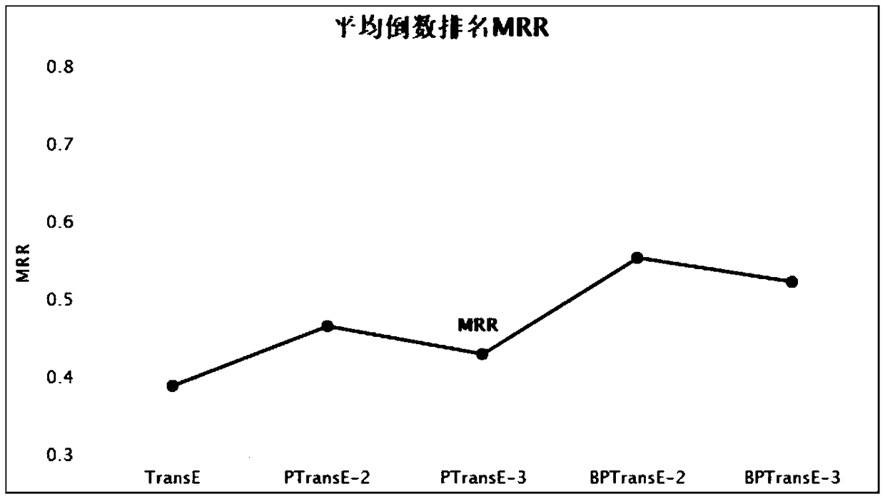 Relationship prediction method based on knowledge map