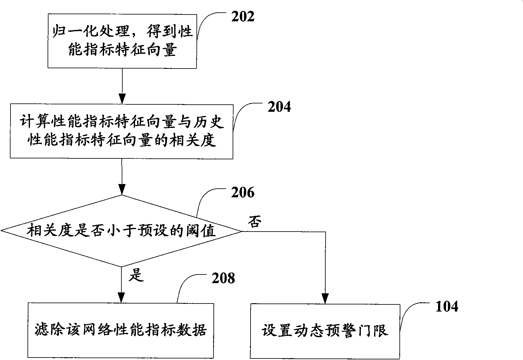 Method and device for carrying out early warning on network performance