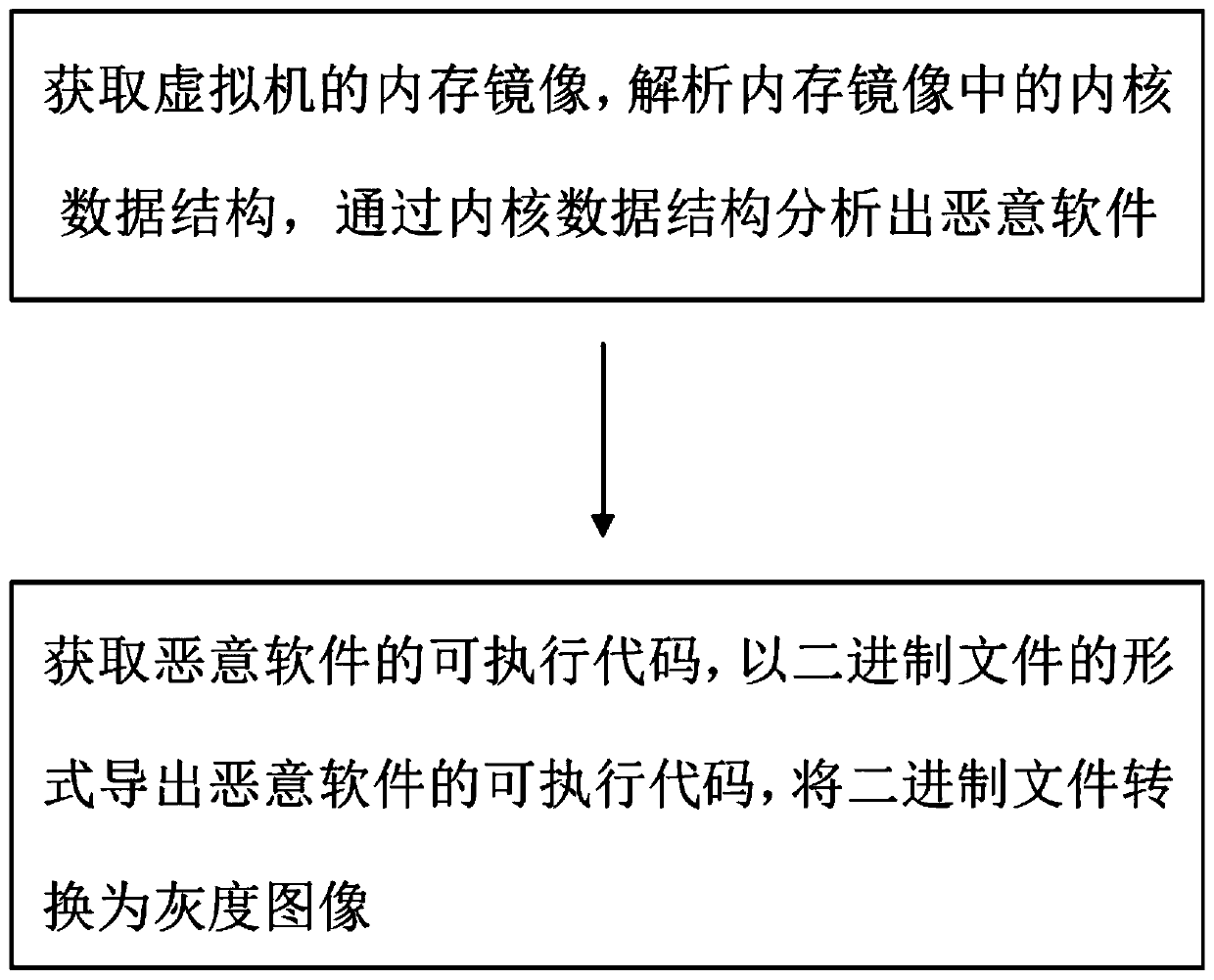 Malicious software detection method and system based on memory analysis