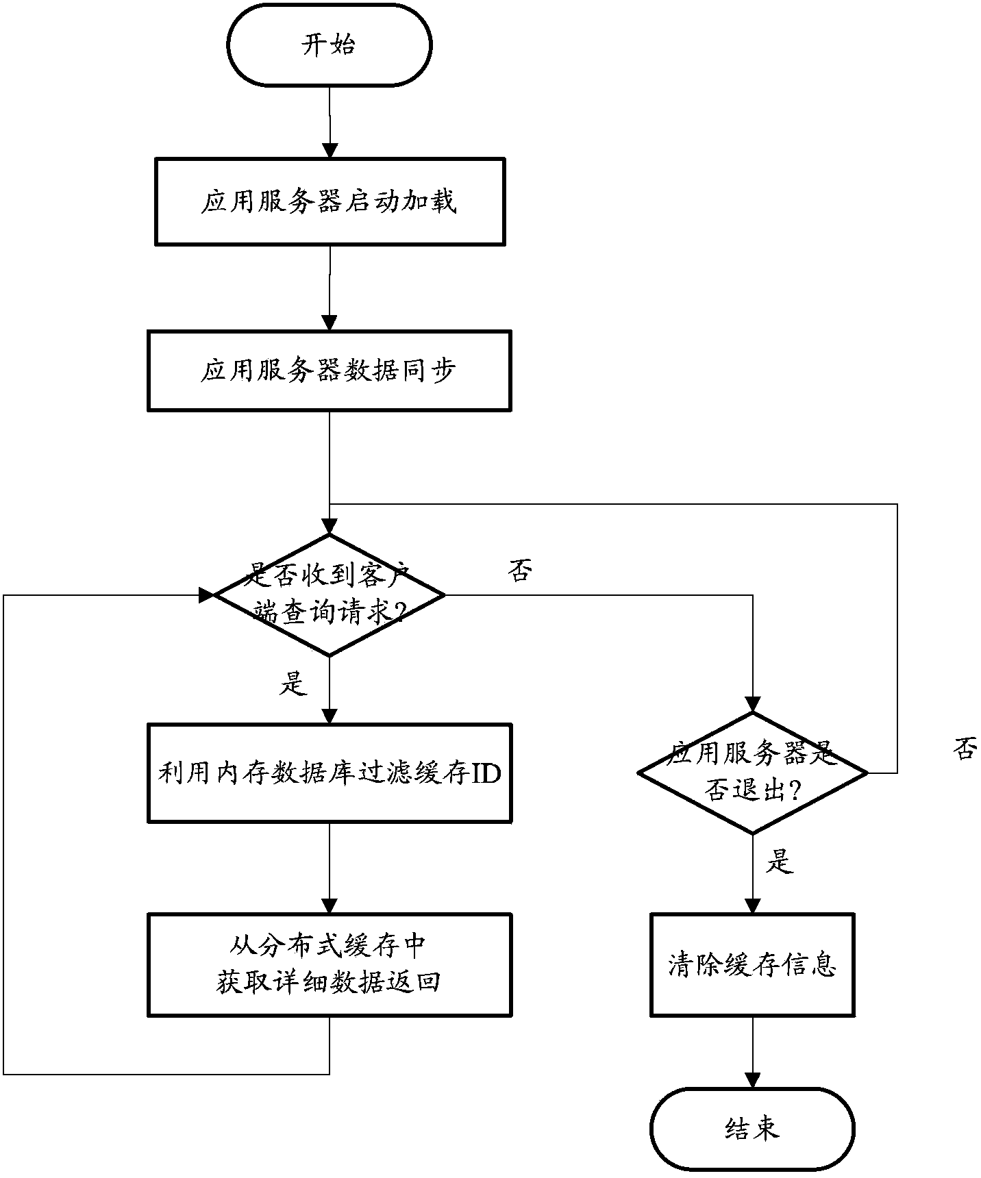 Method and system for improving large data volume query performance