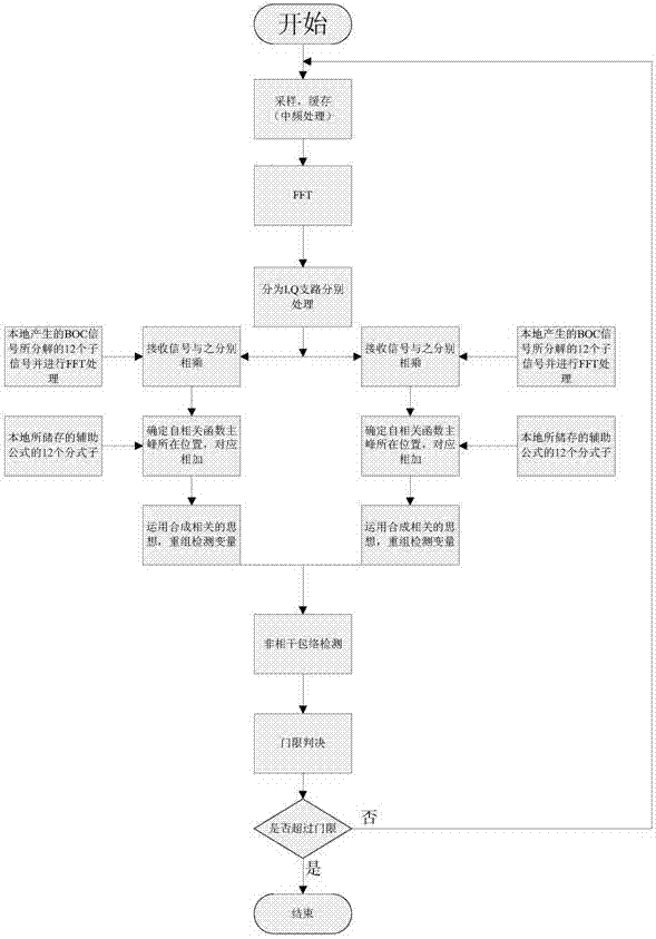 BOC (15, 2.5) modulation method capturing method based on combined related function