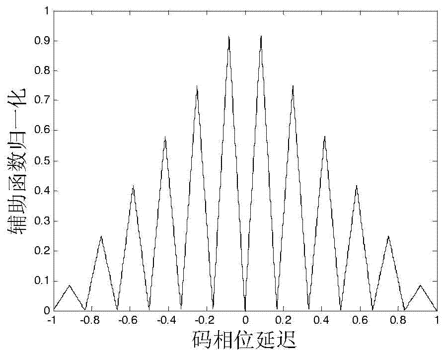 BOC (15, 2.5) modulation method capturing method based on combined related function