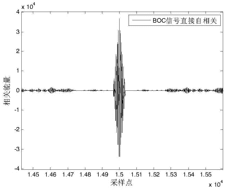 BOC (15, 2.5) modulation method capturing method based on combined related function