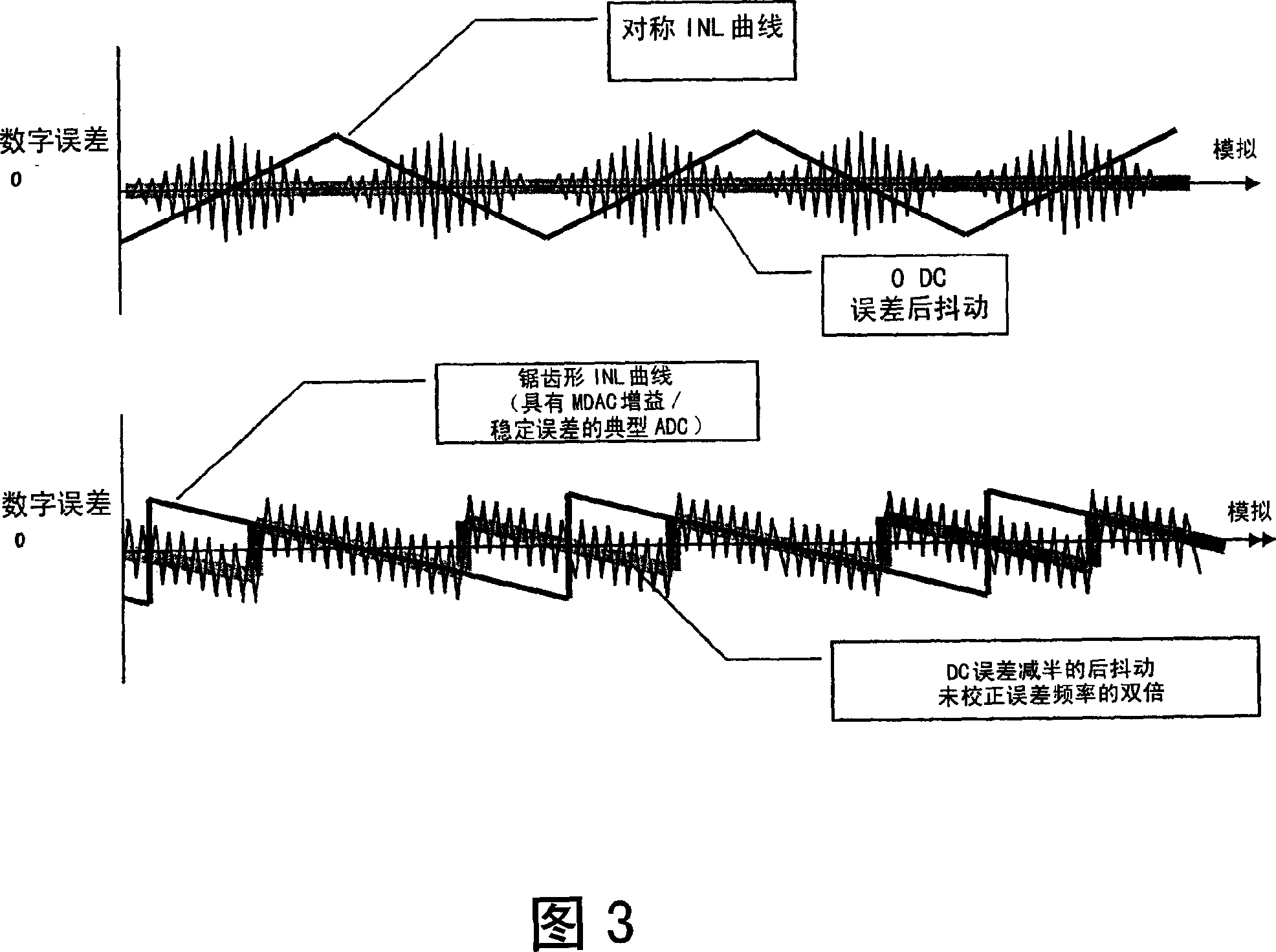 Pipeline ADC employing integral non-linear error correction