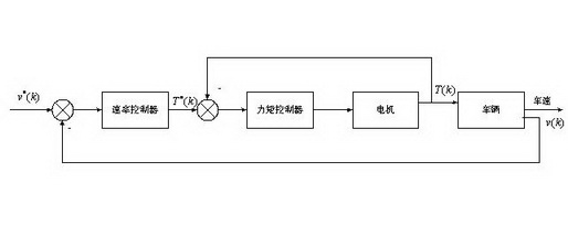 Control method and device for whole vehicle controller cruise system of electric vehicle