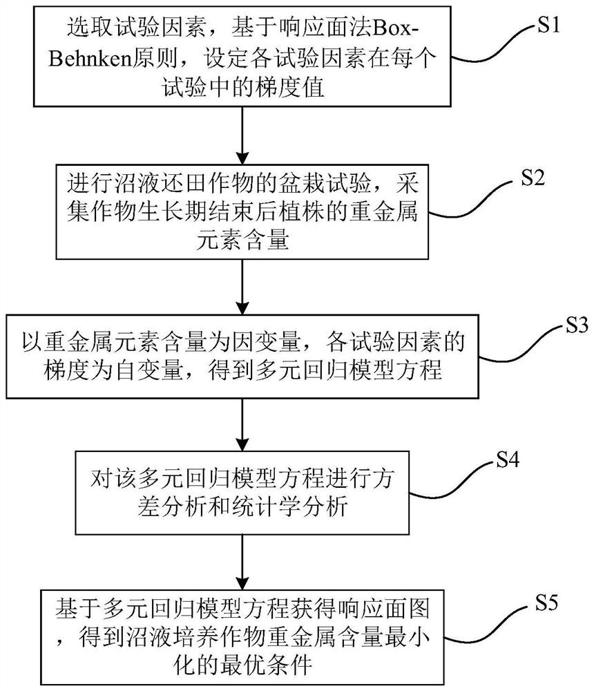 Response surface optimization method for reducing heavy metal content of crops in biogas slurry returning mode