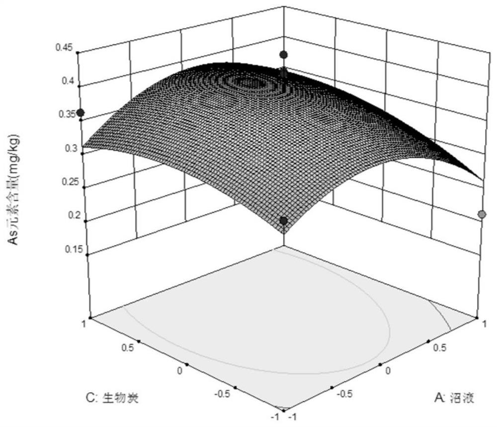 Response surface optimization method for reducing heavy metal content of crops in biogas slurry returning mode