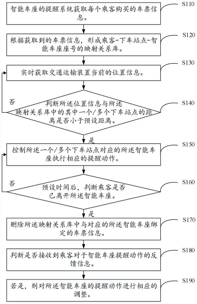 Reminding method and system based on intelligent vehicle seat and computer readable storage medium