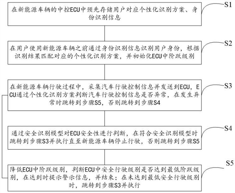 New energy vehicle central control system safety inspection method