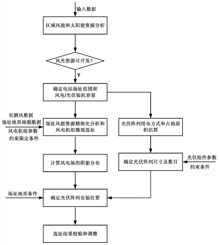 Site selection method for wind-solar hybrid power station