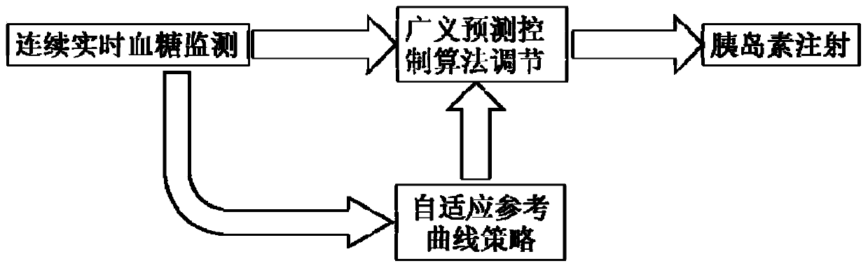 Generalized predictive control insulin infusion amount calculating method based on adaptive reference curve strategy