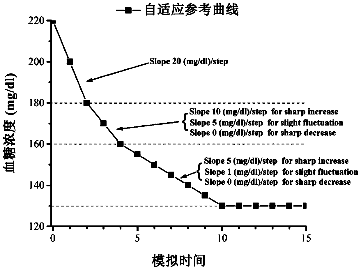 Generalized predictive control insulin infusion amount calculating method based on adaptive reference curve strategy