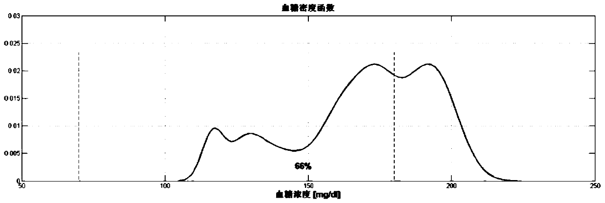 Generalized predictive control insulin infusion amount calculating method based on adaptive reference curve strategy