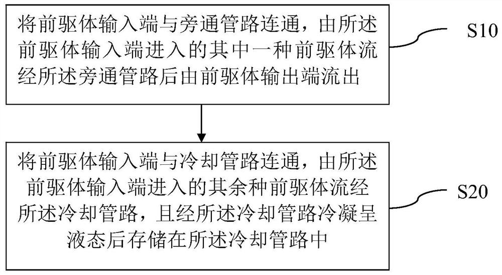 A kind of atomic layer deposition equipment and gas transmission method