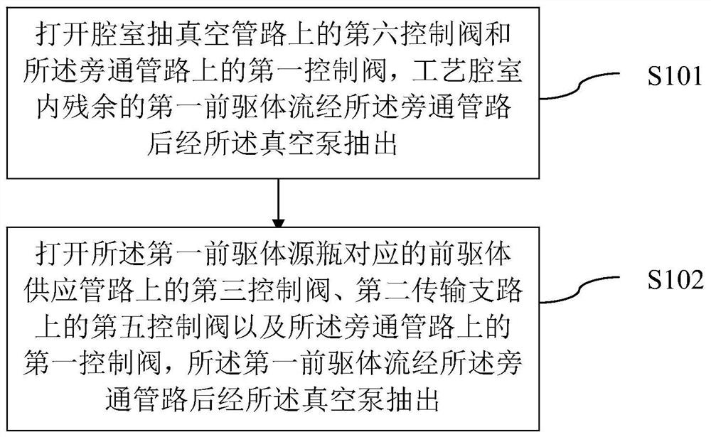 A kind of atomic layer deposition equipment and gas transmission method