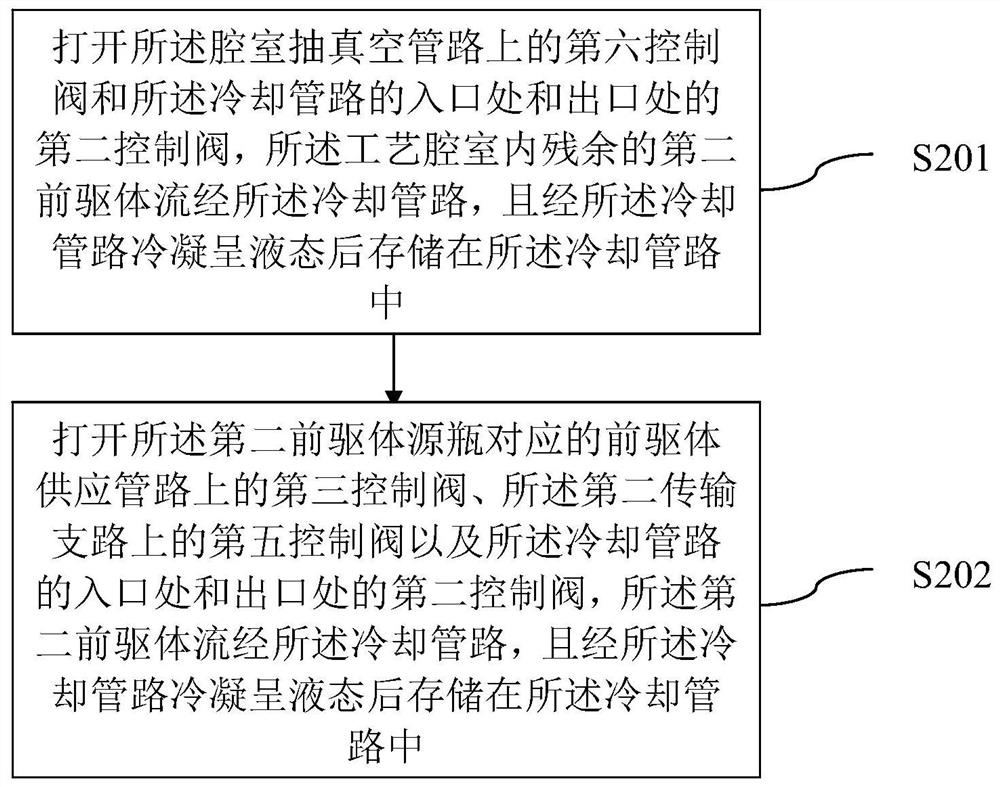 A kind of atomic layer deposition equipment and gas transmission method