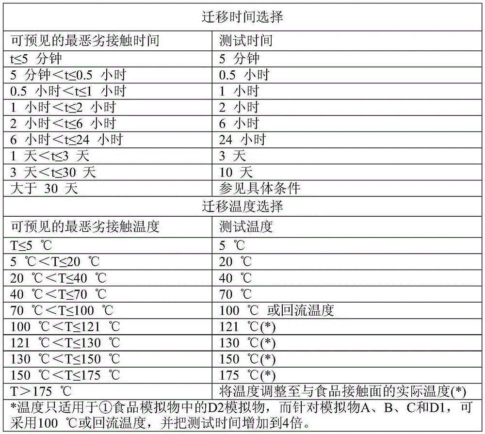 Method for determining specific migration quantity of nine kinds of antioxidants in plastic product through liquid chromatography-mass spectrometry method