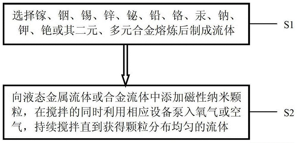 A kind of magnetic nano metal fluid and preparation method thereof