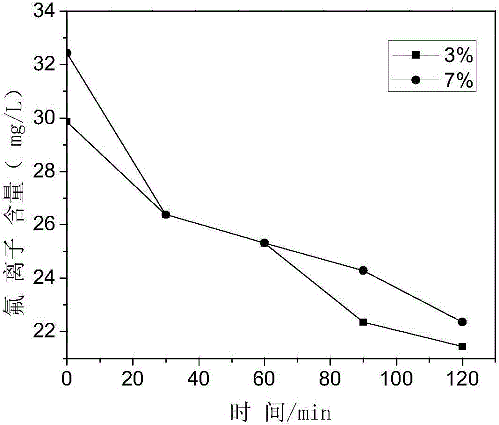 Preparation method of porous composite material for removal of fluorine ions from water