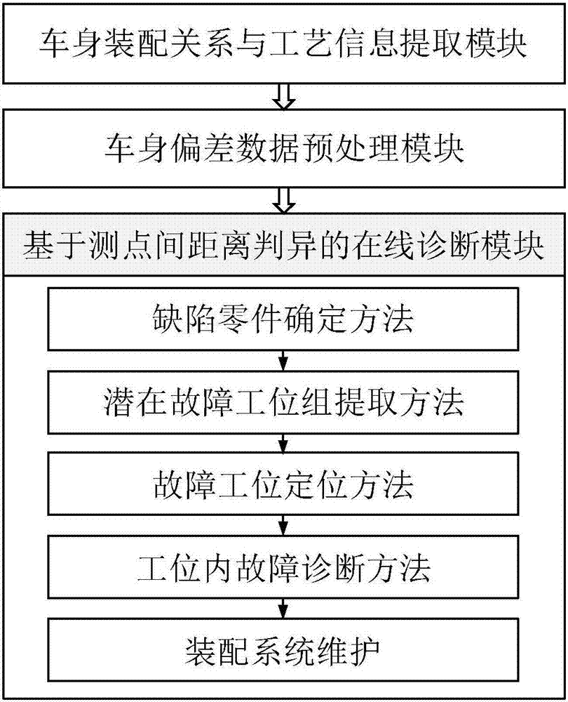 Vehicle body assembly quality online diagnosis method based on component measuring point distance abnormality judgment