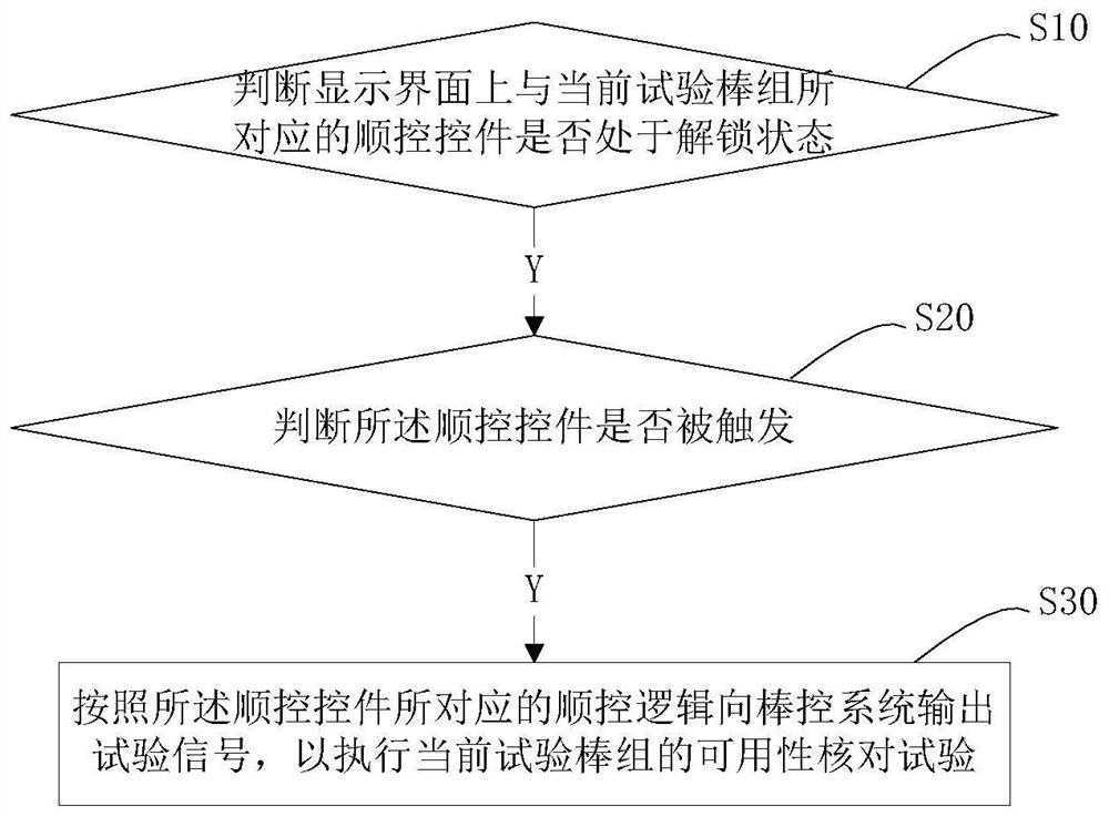 Control method and system for nuclear power plant reactor control rod availability check test