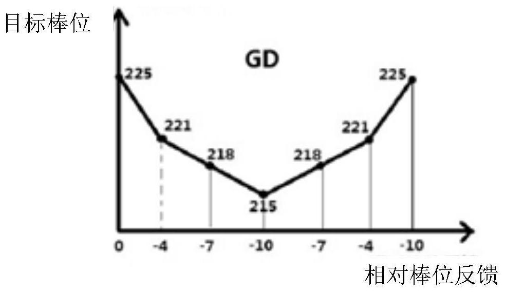 Control method and system for nuclear power plant reactor control rod availability check test