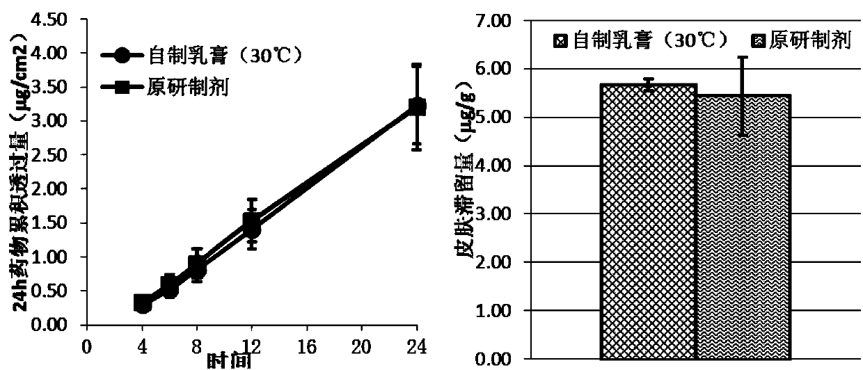 Method for preparing Desonide cream