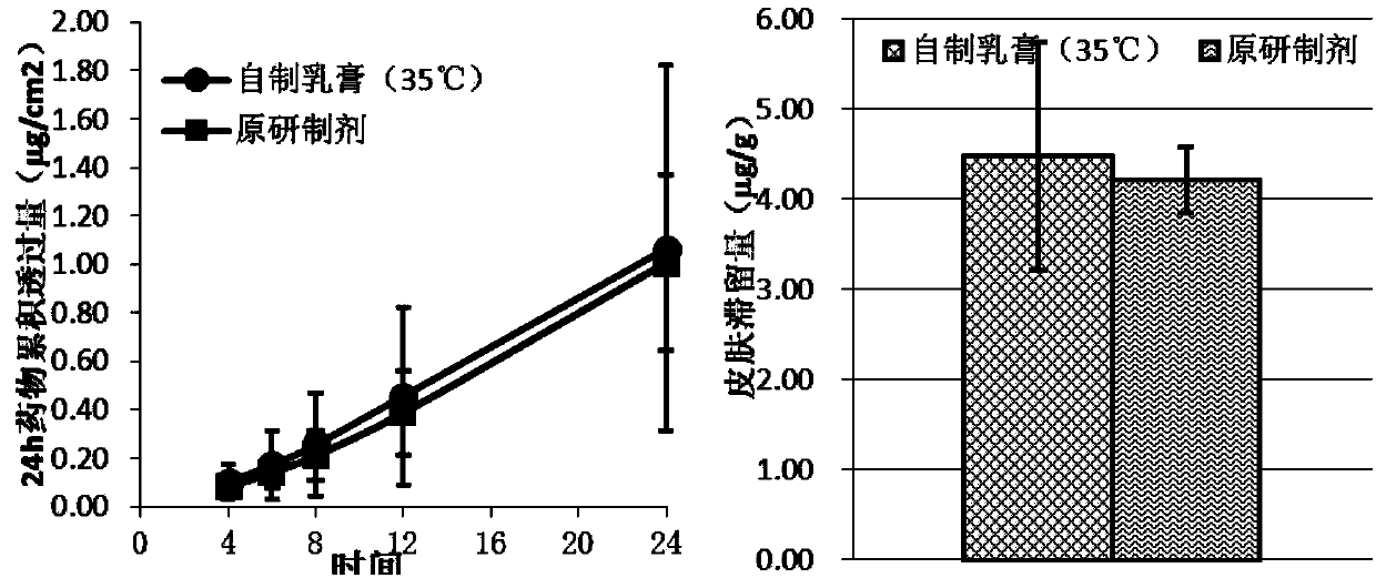 Method for preparing Desonide cream