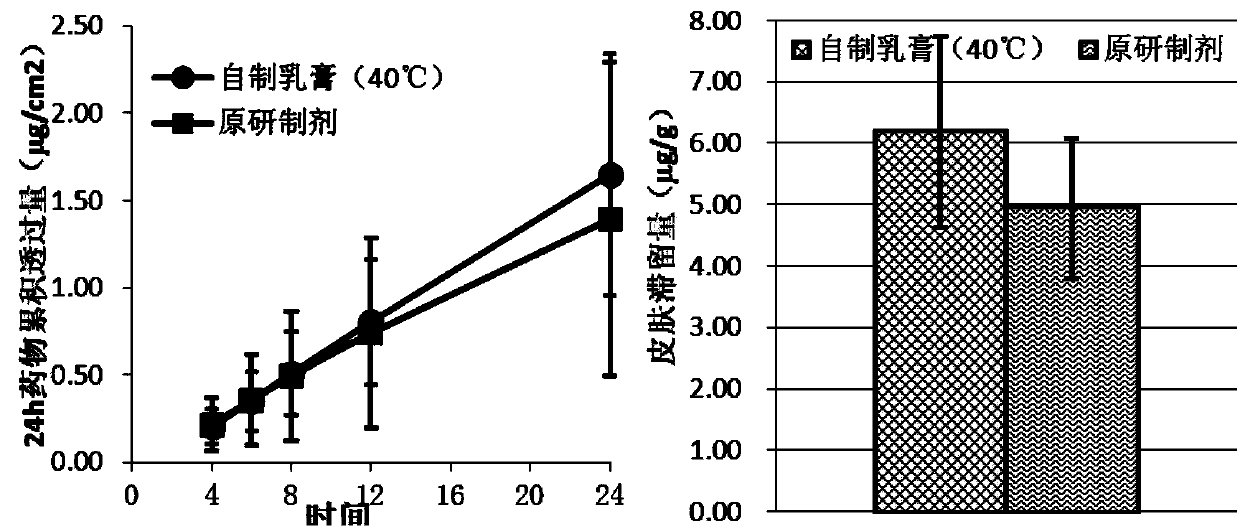 Method for preparing Desonide cream