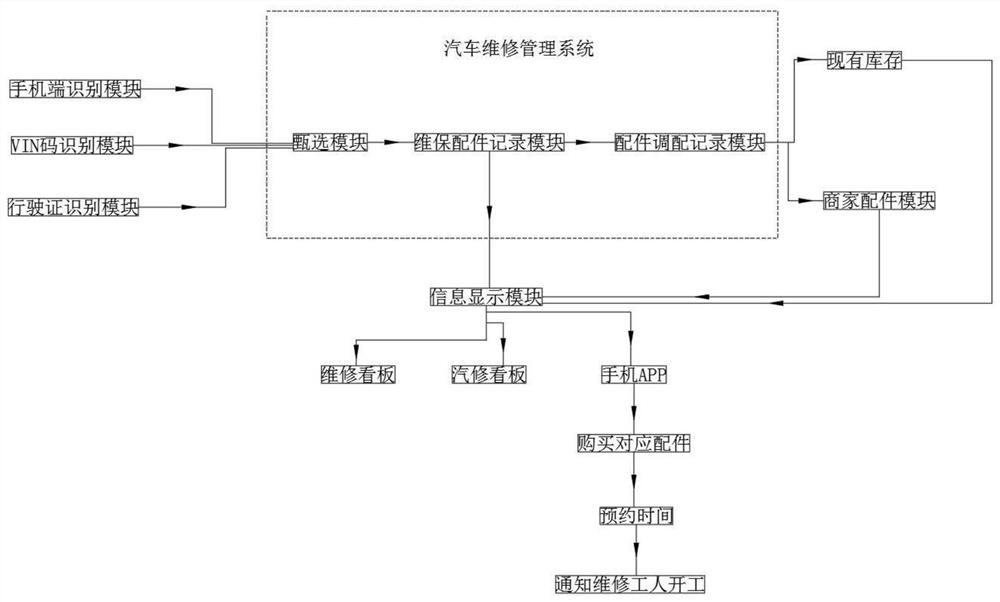 Automatic identifying and matching system for automobile maintenance accessories