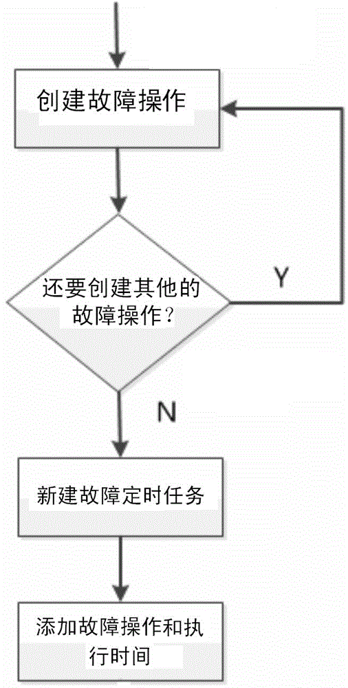 System testing method and apparatus thereof