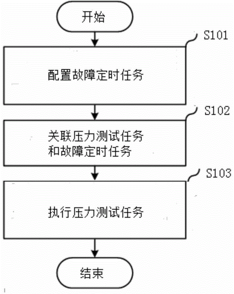 System testing method and apparatus thereof