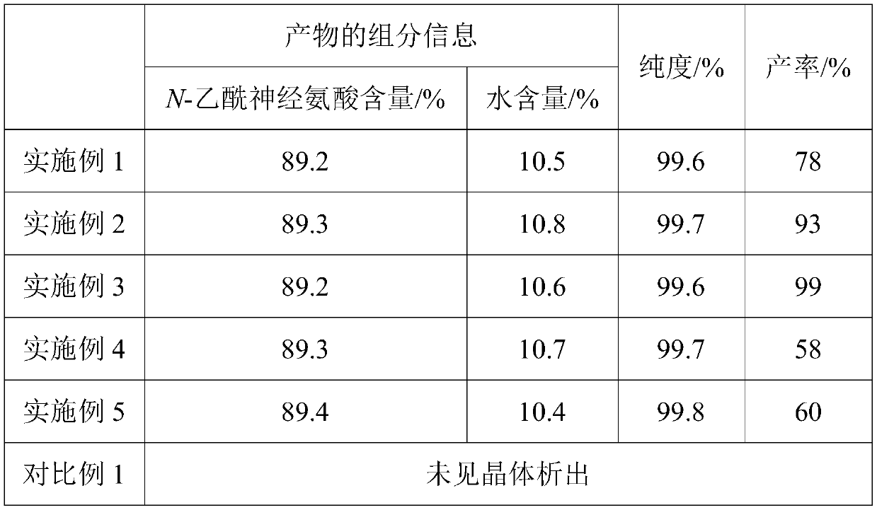 Preparation method of N-acetylneuraminic acid dihydrate