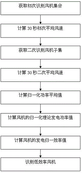 Wind power plant low-efficiency draught fan recognition method