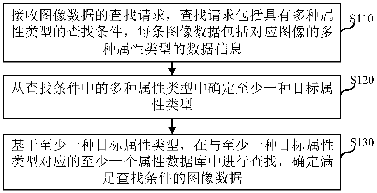 Image data retrieval method and device, electronic equipment and computer storage medium