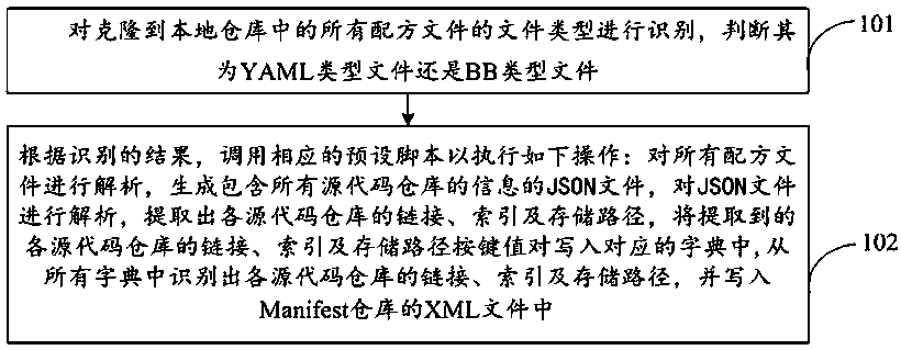 A method and system for identifying recipe files and converting them into XML files