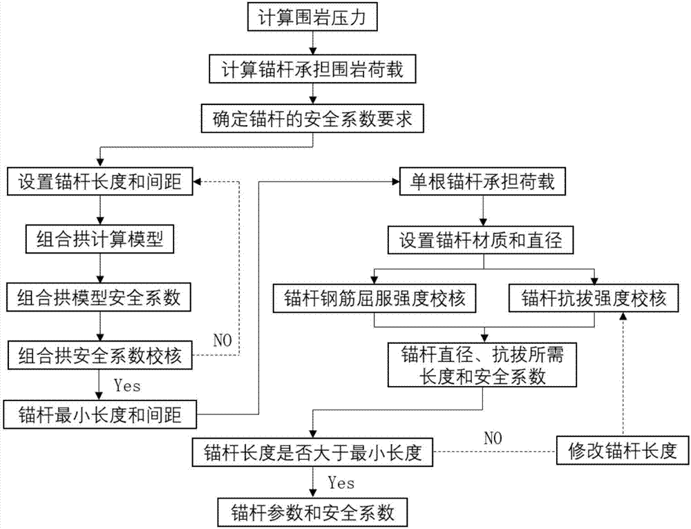 Tunnel system anchor rod design method based on safety factor method