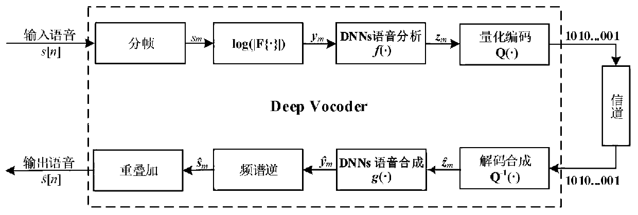 Low-rate voice coding method based on depth self-coding machine