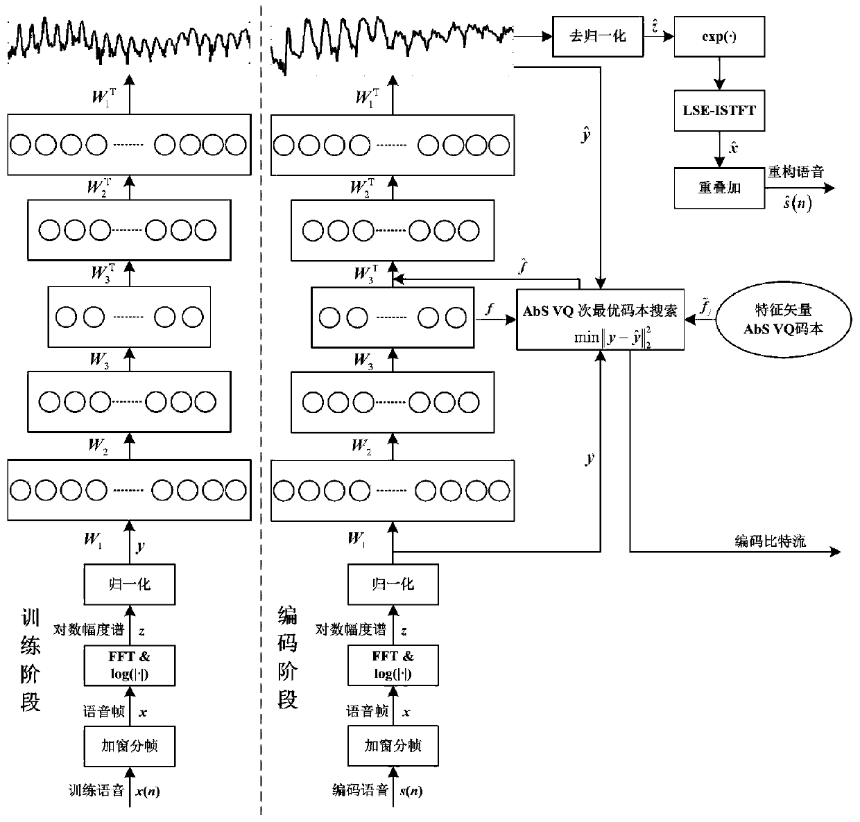 Low-rate voice coding method based on depth self-coding machine