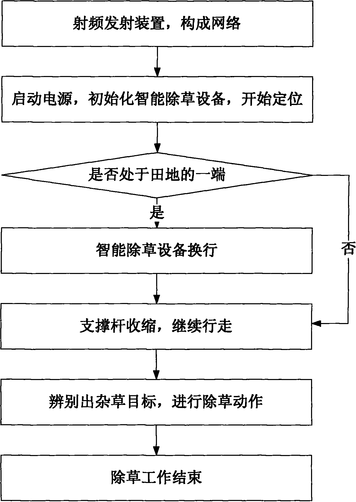 Intelligent weeding device and use method thereof