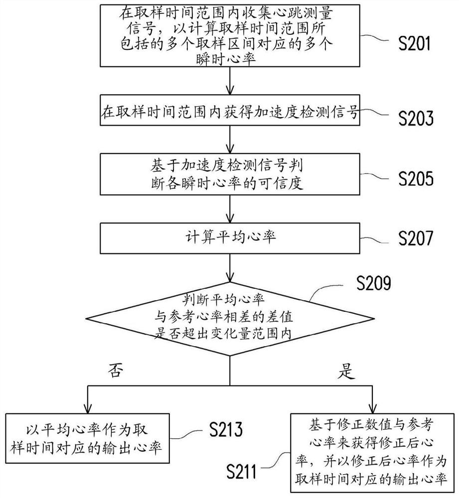 Heart rate correction method and system and computer readable medium