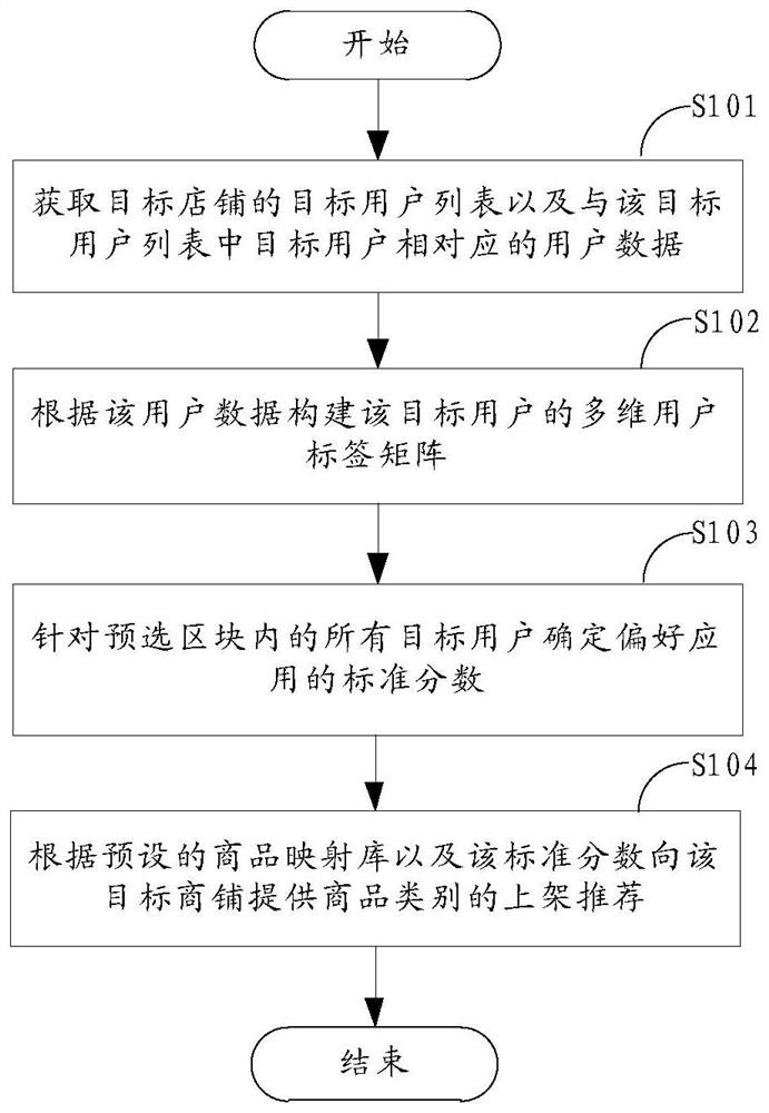 Product recommendation method and device