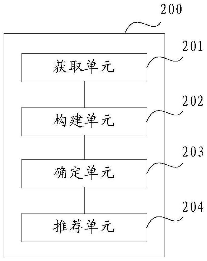 Product recommendation method and device