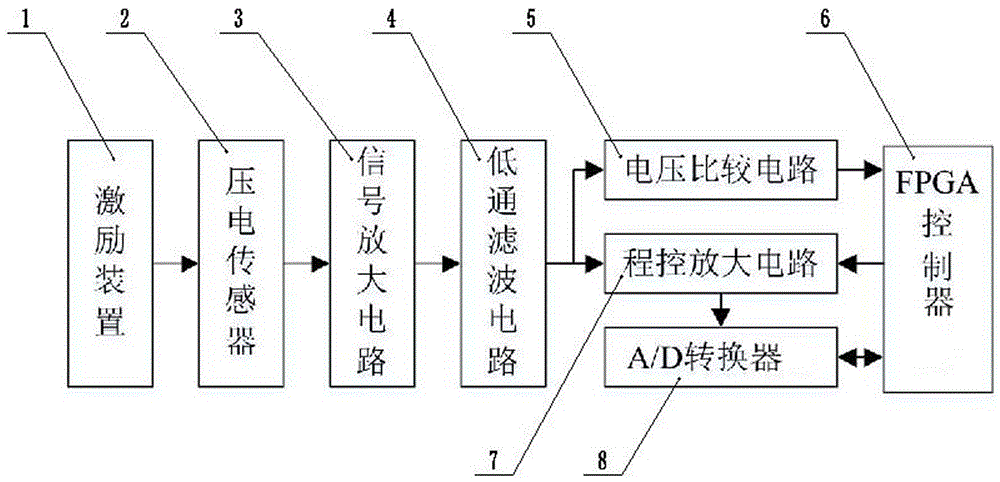 High-precision stress wave signal acquisition method and equipment